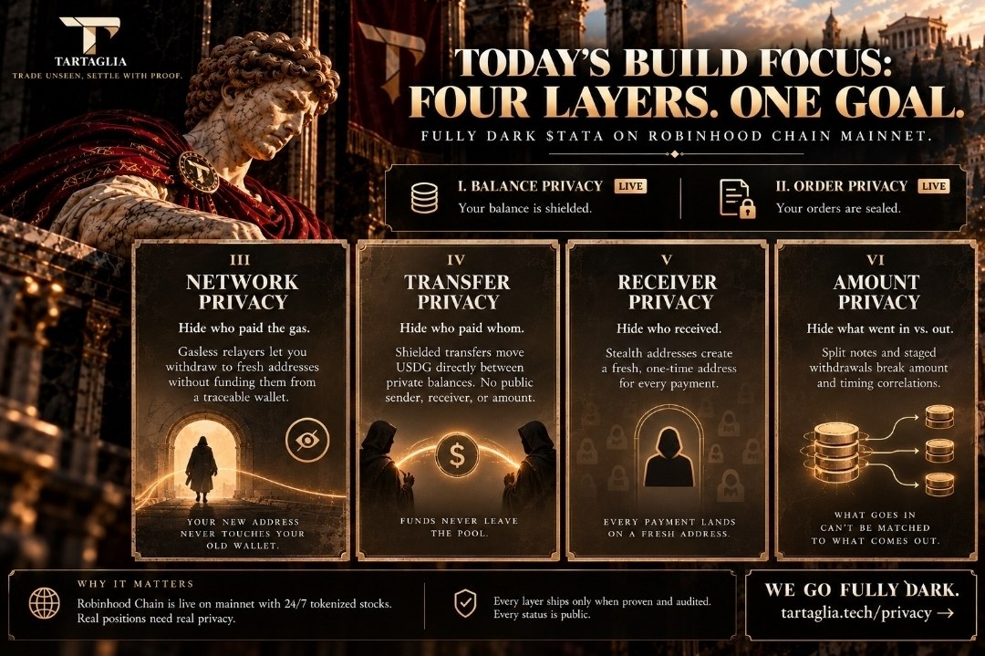 tartagliatech's tweet photo. 🚨GM lads,

TODAY'S BUILD FOCUS: FOUR LAYERS. ONE GOAL. FULLY DARK $TATA ON ROBINHOOD CHAIN MAINNET.  

Layers I and II are live: your balance is shielded and your orders are sealed.

Today the whole team is on the four layers that close every remaining leak around the pool.  

III. NETWORK PRIVACY
Hides: who paid the gas
The leak: you unshield to a fresh address, but that address needs ETH for gas. The wallet that funds it links it straight back to you. Your fresh address is not fresh anymore.

What we're building: a gasless relayer. The relayer submits your withdrawal and pays the gas, then takes its fee from the amount withdrawn. Your new address never touches your old wallet. The trail stays broken.

The industry is moving the same way. The Ethereum Foundation's Kohaku now relays Railgun privacy transactions through  ERC-4337: https://t.co/kW29MdBWAI

IV. TRANSFER PRIVACY
Hides: who paid whom
The leak: to pay someone today, you unshield, send, and they shield again. Two public hops. Anyone watching can connect you.

What we're building: shielded transfers. Send USDG from your shielded balance straight to theirs. Funds never leave the pool. The chain verifies one zero-knowledge proof and learns nothing else. No sender, no receiver, no amount.

Even Bitcoin researchers just proposed Zcash-style shielded transfers for BTC. Private transfers are becoming the default expectation: https://t.co/nhNrnnAfCC

V. RECEIVER PRIVACY
Hides: which address received
The leak: share one address and anyone can see every payment you ever received, from everyone, forever.

What we're building: stealth addresses. Every payment lands on a fresh one-time address that only you can detect and spend. Senders use your public meta-address. Observers see unrelated addresses. Built on ERC-5564, the finalized EVM standard: https://t.co/klXR8mb9hL

VI. AMOUNT PRIVACY
Hides: what went in vs. out
The leak: shield exactly 5 USDG, unshield exactly 5 USDG, and in a young pool anyone can match the two. Cryptography hides the owner, but the amount and timing still talk.

What we're building: split notes and staged withdrawals. Deposits break into notes of different sizes. Withdrawals leave in parts, at different times, to different addresses. What goes in can't be matched to what comes out.  Researchers showed that even strong ZK dark pools leak through onchain amount and timing correlation. We're closing that door before anyone walks through it: https://t.co/SjREy9hRIU

WHY ROBINHOOD CHAIN NEEDS THIS
Robinhood Chain went live on mainnet with 24/7 tokenized stocks: https://t.co/jYkVXdARfi
Real stock positions are now onchain. Real positions need real privacy.

Every layer ships when it's proven and audited. Every status updates in public:
https://t.co/M1ZxJdAqTY

WE GO FULLY DARK.