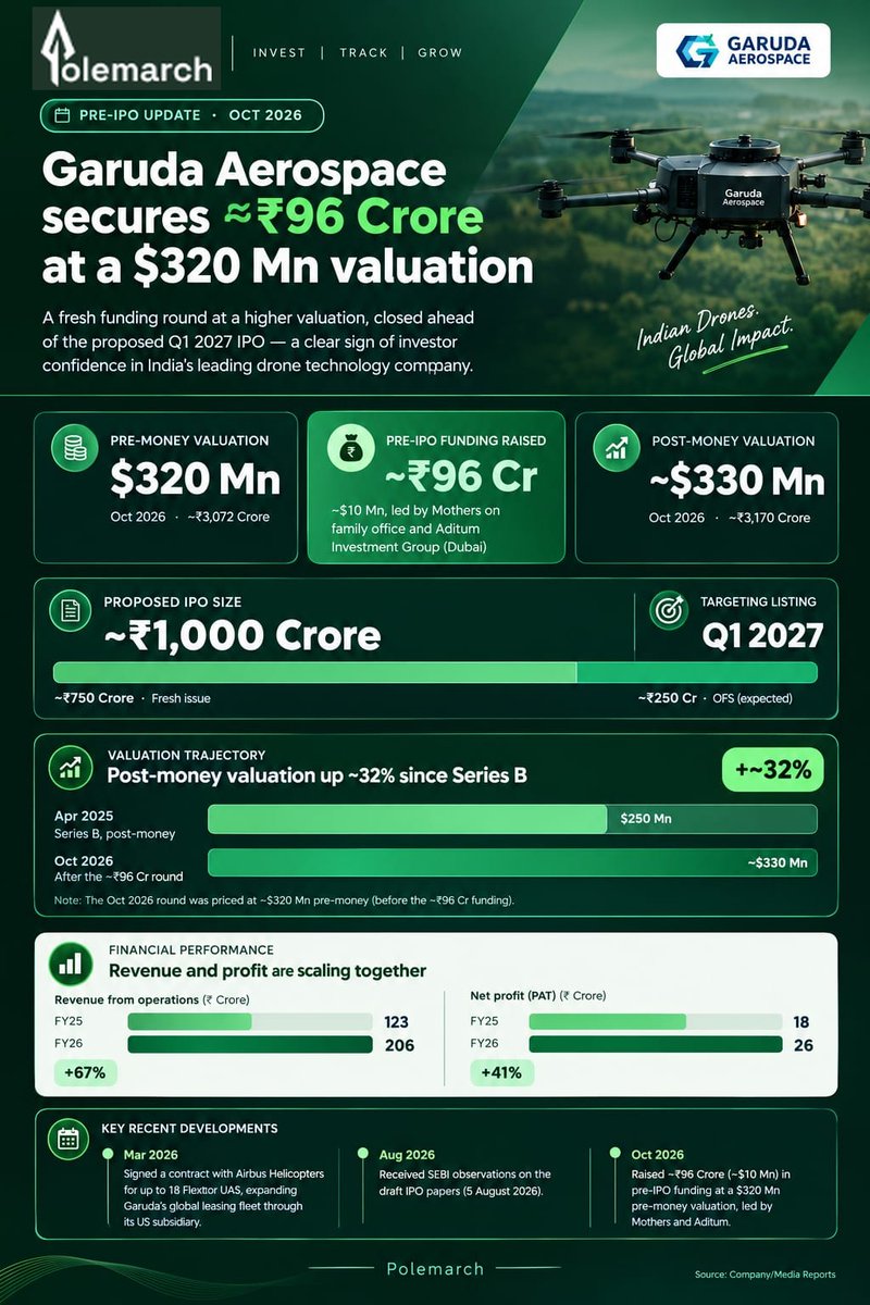 polemarch_in's tweet photo. 🚀 Garuda Aerospace raises ~₹96 Cr at a $320 Mn valuation, strengthening investor confidence ahead of its proposed Q1 2027 IPO. 📈

#GarudaAerospace #IPO #PreIPO #UnlistedShares #IPOUpdate #IndianIPO #StockMarket #Investing #DroneTechnology https://t.co/JSg51rruQu