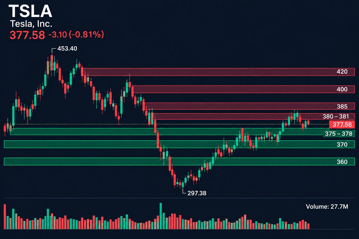 $TSLA setup is pretty straightforward right now.
Bull case:
Hold $375-$378
Reclaim $380
Break $385
Watch $400
Risk case:
Lose $375
Watch $370
Then $360
My view: