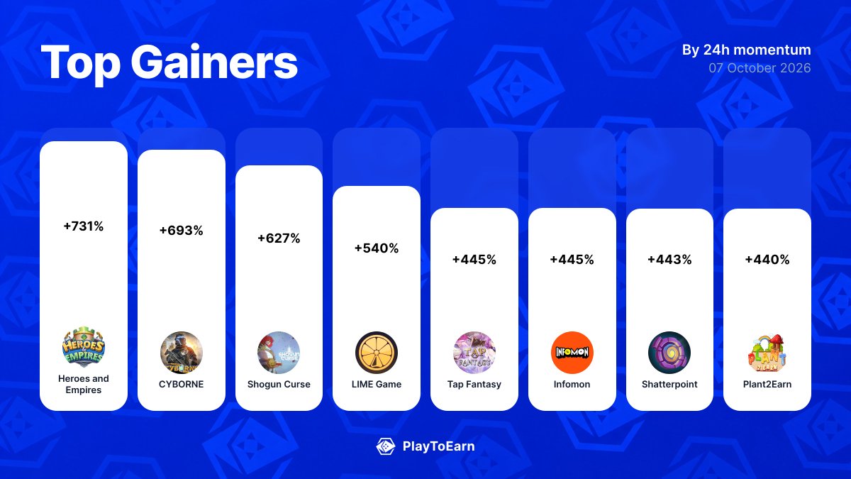 PlayToEarn's tweet photo. 🚀 Crypto gaming's biggest winners today
Biggest 24h P2E Score moves:

@HeroesEmpires +730.77%
@omniaverse +693.33%
@OhBabyGames +626.67%
@iMePlatform +539.82%
@tapfantasy2021 +445.45%
@Infomon_ai +445.45%
@Shatterpointgg +442.86%
@Plant2Earn +440%

Find more: 
👉 https://t.co/Cd14EVSVkI