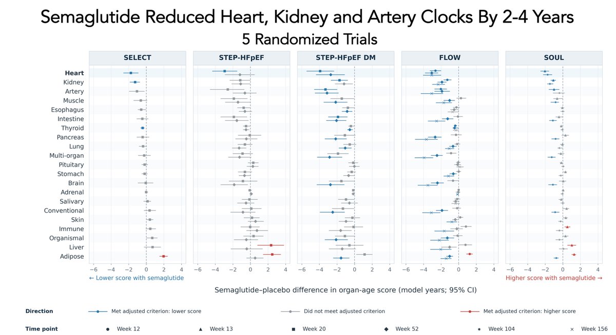 EricTopol's tweet photo. Semaglutide (Ozempic) consistently reduced proteomic organ age 2-4 years for the heart, artery, and kidney clocks across 5 placebo-controlled trials
https://t.co/C4KPhUX8nV https://t.co/rPgNd26YYA