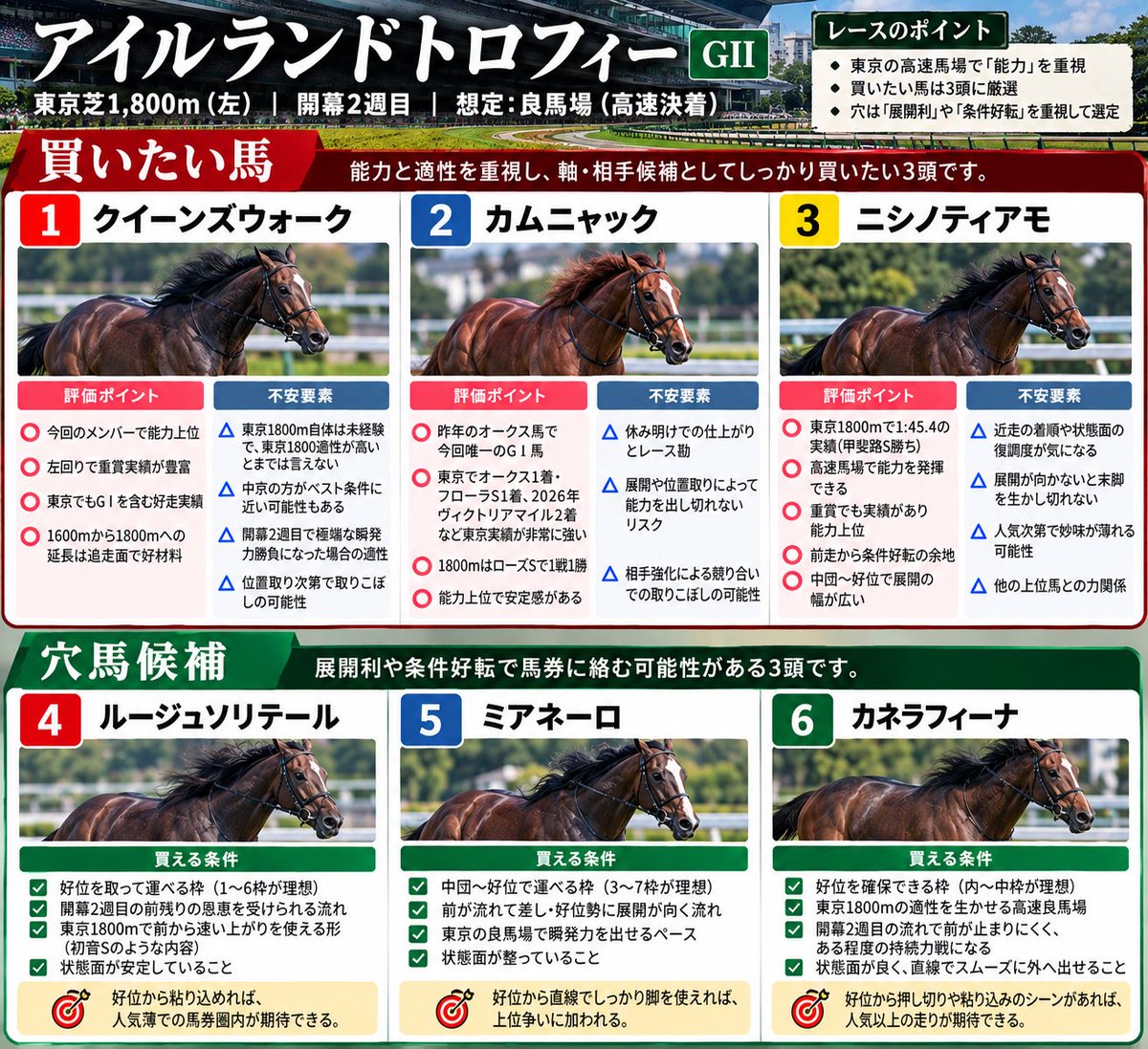 youslow_96's tweet photo. #アイルランドトロフィー 
買いたい馬と穴馬候補
普通に考えれば買いたい馬3頭目はラヴァンダなのですが、カムニャック、ク��ーンズウォークが崩れるとは考えにくく、期待できる3着候補を考えたらこんな感じになりました。 https://t.co/wmleMUOGEL
