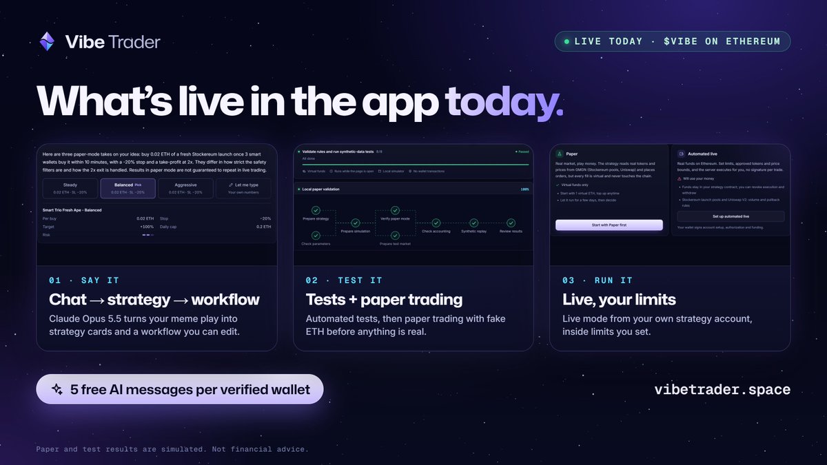 VibetraderERC's tweet photo. What's live in the app today:

> chat with Claude Opus 5.5 → strategy cards → a workflow you can edit

> automated tests + paper trading with fake ETH

> live mode from your own strategy account, with limits you set

5 free AI messages per verified wallet. 

#Vibecoding #ETH https://t.co/y9ZYwl3vop