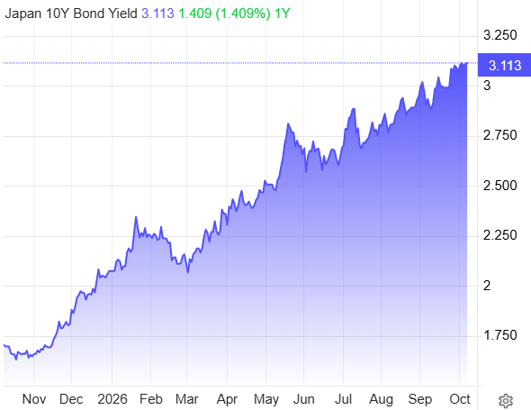 Hedgeye's tweet photo. BREAKING: Japan 10-year yield hits a new all-time high. https://t.co/jGZHNVsqNd