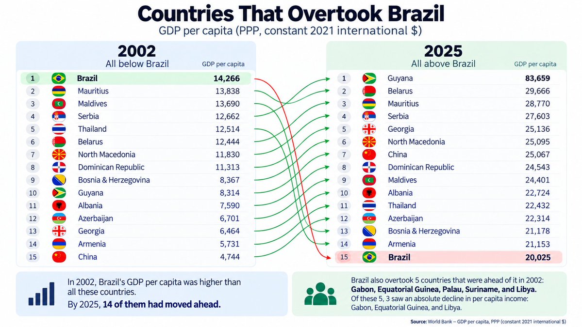 dgrcosta's tweet photo. Lula and his party have governed Brazil for nearly 18 of the past 24 years. https://t.co/cEPuxE8ShG