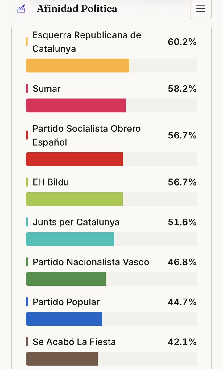 Selibre1978's tweet photo. @naiaraaa98 Yo centro izquierda pero anti-independentismo (que no anti independentistas). https://t.co/vLdOo89odX