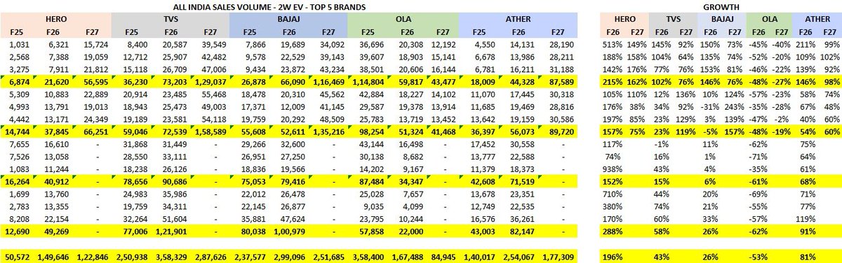 Iposeller's tweet photo. #EV2W Sales 

#TVS
# Hero
#Ather
#ola https://t.co/wbMCpVk7MY