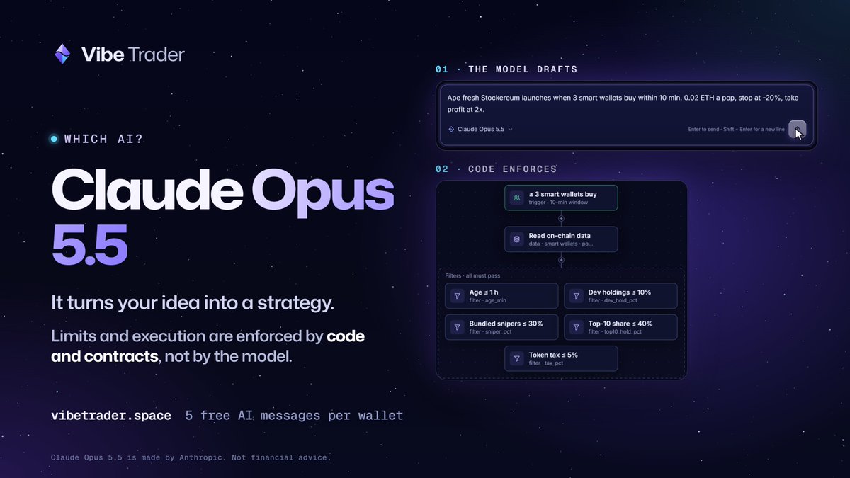 VibetraderERC's tweet photo. Which AI? Claude Opus 5.5 by Anthropic. 

It turns your idea into a strategy; 

limits and execution are enforced by code and contracts, not by the model.

#Vibe https://t.co/wCHV8s9djj