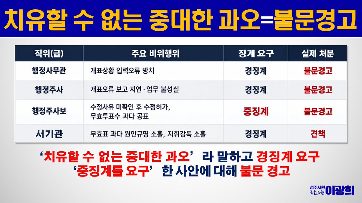 goanghee1's tweet photo. [행안위 - 선관위 국감] 수백억 대리결재도, 금품수수도 '불문경고'에 그친 선관위의 '제 식구 감싸기' 징계

오늘 마지막 질의에서는 중앙선거관리위원회의 징계의결서를 살펴봤습니다. 개표상황을 잘못 입력해 실제와 다른 결과가 공표된 사건에 대해, 일부 혐의자에게는 선관위가 경징계를 요구했고, 중징계를 요구한 혐의자는 징계위원회에서 불문경고로 끝났습니다.

이번 지방선거에서 벌어진 일 같지만 2024년 총선 당시의 징계의결서입니다. 이미 2년 전부터 개표상황 오입력과 검증·보고 부실이 똑같이 있었습니다.

문제는 개표만이 아닙니다. ▲결재서류를 확인하지 않고 3,512건, 241억 5,200만 원을 대리 결재한 중대 비위도 → 불문경고 ▲관할 선관위원에게 여행경비·전별금·격려금 수수도 → 불문경고 ▲위장전입, 근무시간 중 음주와 수당 부당 수령도 → 견책에 그쳤습니다.

후보자는 단 한 건만 걸려도 당선무효인데, 내부 직원에게는 이렇게 관대해도 되는지 묻지 않을 수 없었습니다. 국민과 후보자에게 요구하는 만큼 선관위 스스로에게도 엄격해야 신뢰를 지킬 수 있습니다. 선관위에 내부 징계기준과 감경 관행의 전반적인 점검을 강력히 요구했습니다.