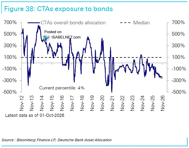 ISABELNET_SA's tweet photo. 📌 Bonds
With bond allocation at the fourth percentile, CTAs are showing almost no appetite for rates risk. Fixed income has fallen firmly out of favor
👉 https://t.co/blMxcoFA78
h/t @DeutscheBank #yield #yields #treasuries #bonds https://t.co/ffhkiaAROX