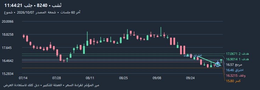 marketexplorer2's tweet photo. تْشب (8240) — ارتداد مؤكد | تأكيد قريب
سيولة يومية موجبة؛ ارتداد قرب دعم 20 جلسة ثم تأكيد في الشمعة التالية؛ سيولة يومية موجبة
الدعم: 15.80 | المقاومة: 19.49 | التأكيد: 16.48 | إلغاء الحالة: 15.91 https://t.co/J1N5VP2iyo
