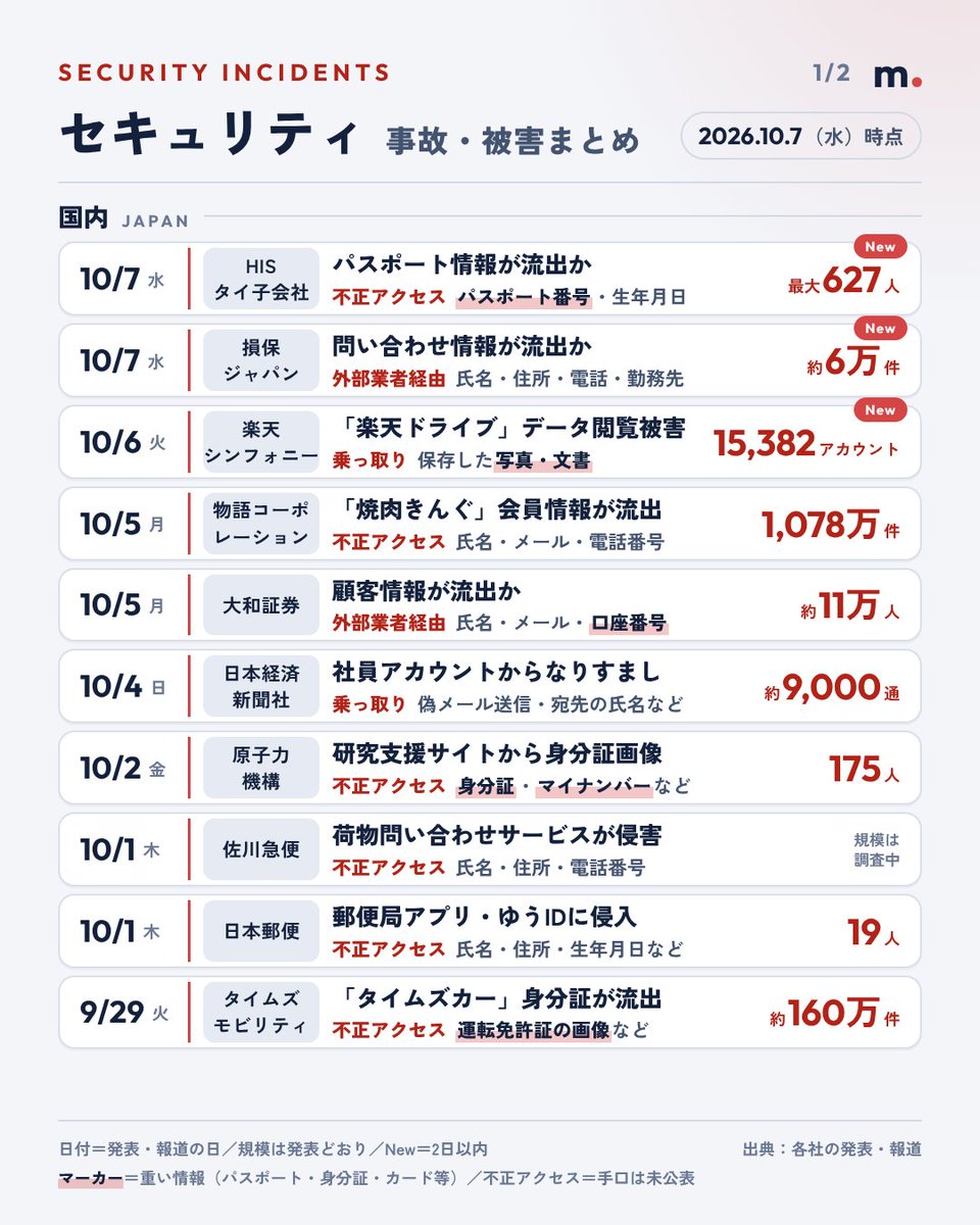 MatsudaCoCo's tweet photo. @47news_official 運転免許証やパスポートなどの本人確認書類の流出は一線超えてると思う。
今日は損保ジャパンの発表も。

直近のセキュリティ事故👇 https://t.co/s7K4hPV7BP