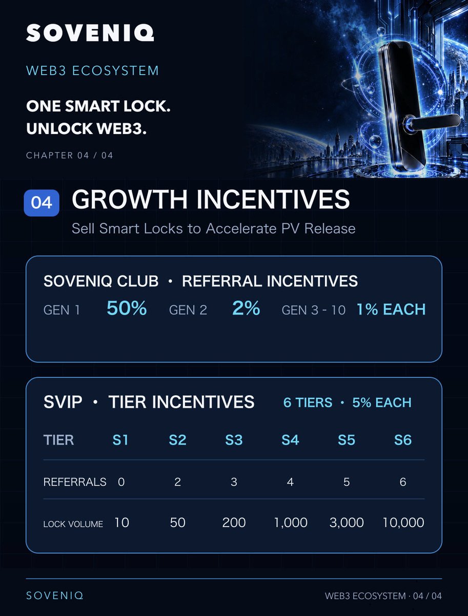 soveniqprotocol's tweet photo. Whoever you are, if you help build the network, you become part of its future.

Your contribution matters.
Your participation creates value.
The network grows with its builders.

🌐 Build. Contribute. Grow.

#Soveniq #SOV #DePIN #Web3 https://t.co/47xlmuTkwp