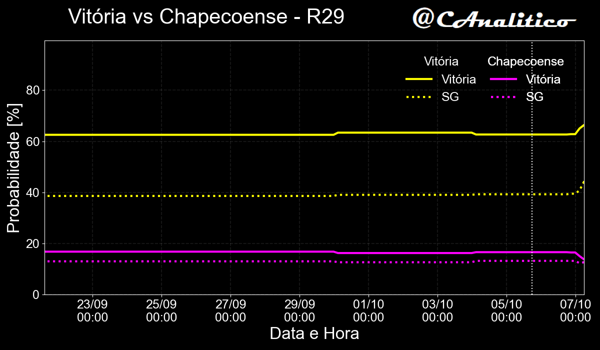 CAnalitico's tweet photo. 🚨 Alerta de movimento no mercado de apostas! 🚨

⬇️5% Botafogo x Vasco ⬆️5%
⬆️4% Vitória x Chapecoense ⬇️3%

#cartola #rodada29 https://t.co/rIdqtTfz7x