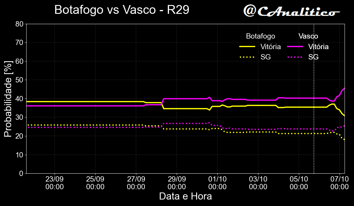 CAnalitico's tweet photo. 🚨 Alerta de movimento no mercado de apostas! 🚨

⬇️5% Botafogo x Vasco ⬆️5%
⬆️4% Vitória x Chapecoense ⬇️3%

#cartola #rodada29 https://t.co/rIdqtTfz7x