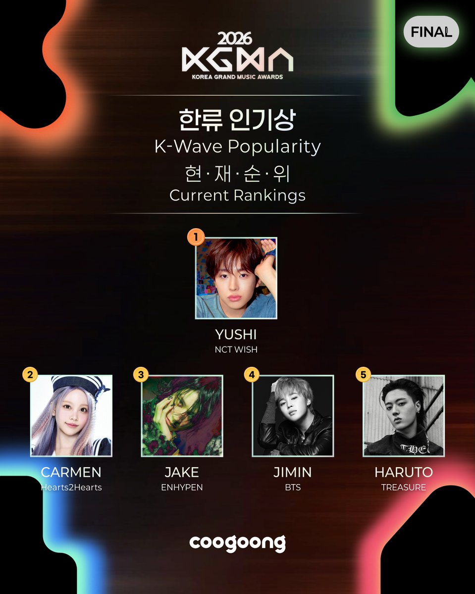 coogoong's tweet photo. 💫2026 KGMA💫

⏰ 파이널 투표 마감 D-3 ⏰

🔥한류 인기상 | K-Wave Popularity
※ 해외 거주자만 투표 가능
※ 투표 100% 로 1위 결정!

📊 현재 순위 TOP 5

🥇 #YUSHI #유우시 
🥈 #Hearts2Hearts #카르멘  
🥉 #JAKE #제이크 
4️⃣ #JIMIN #지민 
5️⃣ #TREASURE #하루토

🔗 투표하러 가기
https://t.co/lfazQHkVM2

#2026KGMA #KGMA