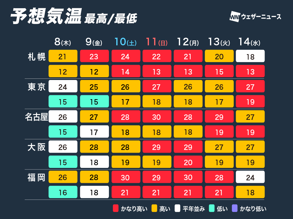wni_jp's tweet photo. 【来週にかけて昼間は気温高め】
これから来週にかけ、日本列島の上空は暖かな空気に覆われます。最高気温は平年より高めの日が多く、西日本や東日本は汗ばむ陽気になることもありそうです。
秋らしく、朝晩は肌寒く感じる日もあるため、服装選びに注意が必要です。
https://t.co/3Gk0bwLcOR https://t.co/F2eXjrGvxj