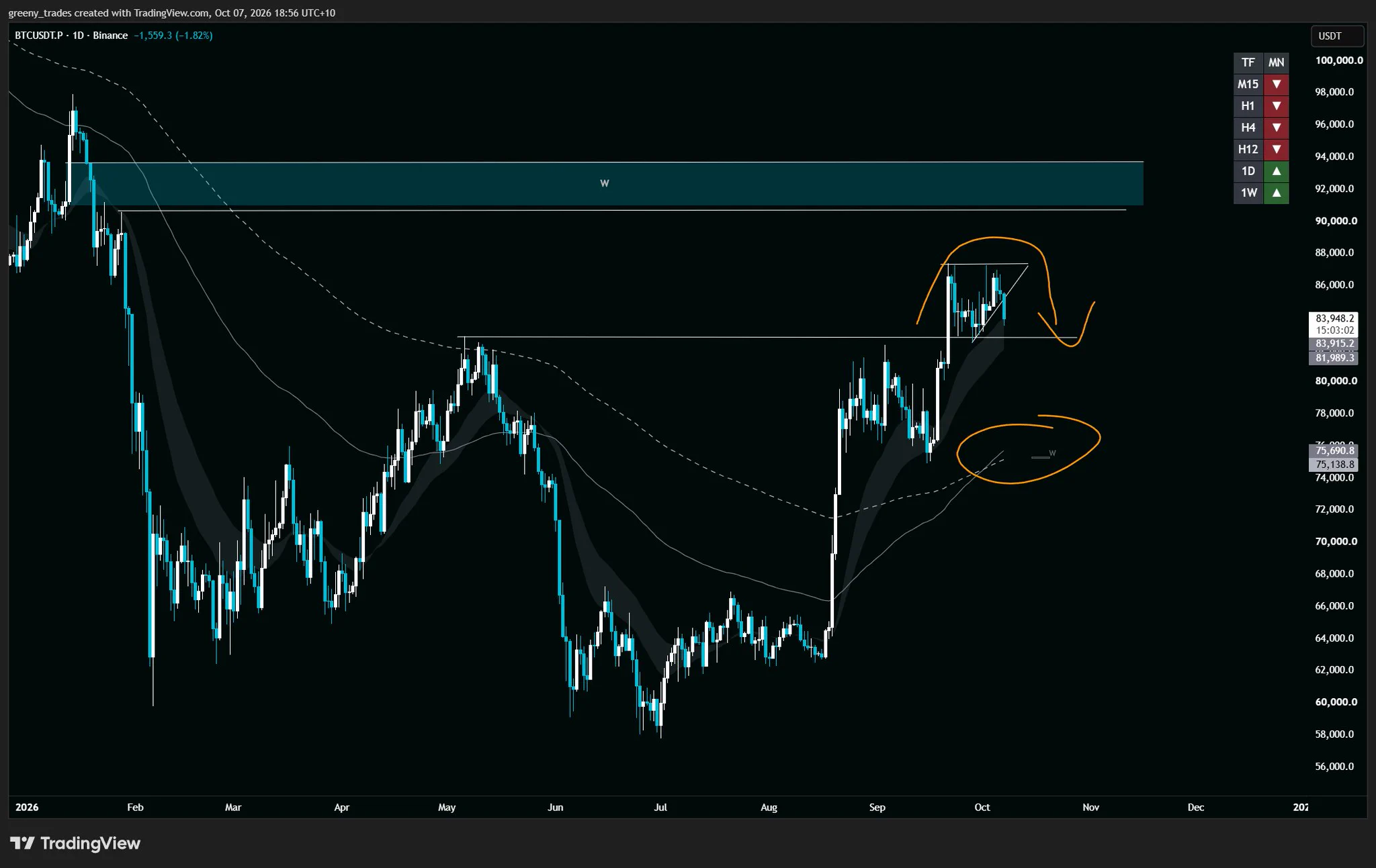 Greeny on X: "If $BTC is putting in a distribution you wouldn't want it ...