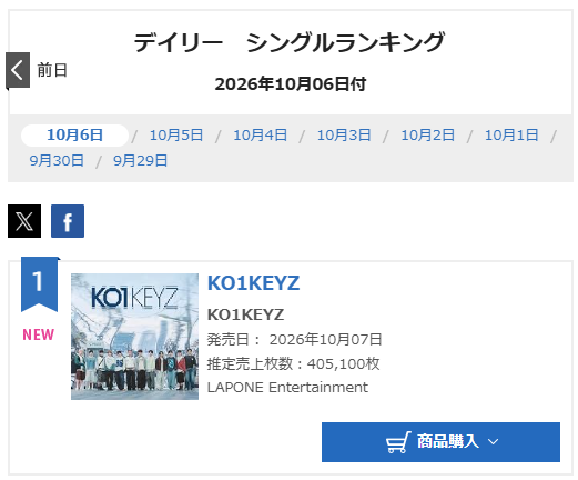 namonaki_suika's tweet photo. KO1LY！！！！！！！！！
オリコンぶちあがってんぞーーーー！！！！！！！
最高最高最高！！！！！

1位！！しかも初日で40万枚！？バケモンだって！！！！ https://t.co/7jqRAo8uMH