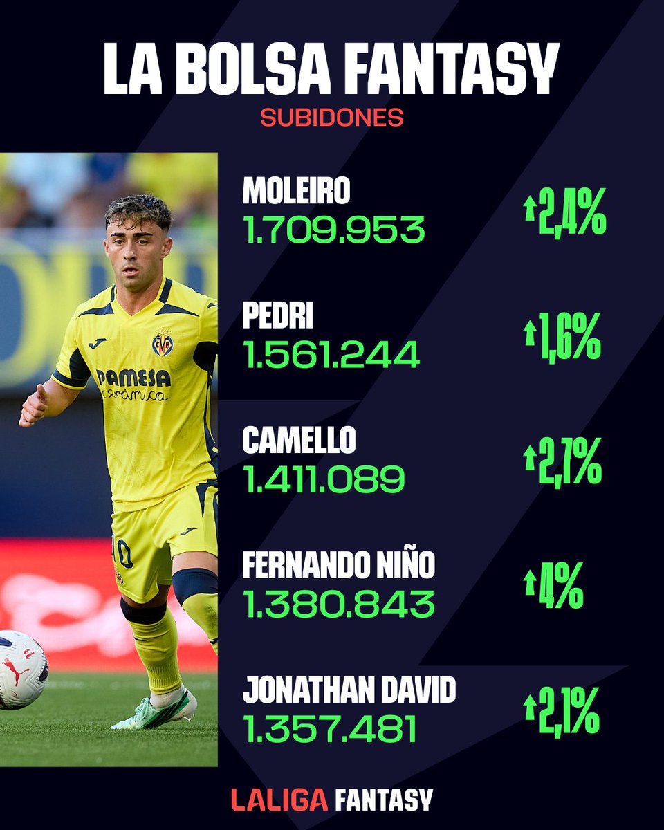 LaLigaFantasy's tweet photo. 💰 BOLSA #LALIGAFANTASY. 

📈 Estos son los jugadores que más han subido de valor en el día de hoy.

🔝 Moleiro (@VillarrealCF) sigue en lo más alto.

#LALIGAEASPORTS https://t.co/vBa8qhJyHq