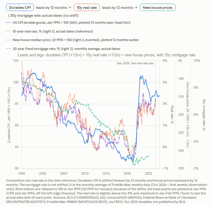DDeddouche's tweet photo. 2/5
… Decline in durable goods #CPI was striking. Adding LT rates, #house prices, with 12m leads/lags and hand-picked axes [no causality claimed or tested here!!!]. 
But post-2022 divergence of rates and real estate stands out. Clearly illustrative of the new regime. https://t.co/IL2fCqJPji