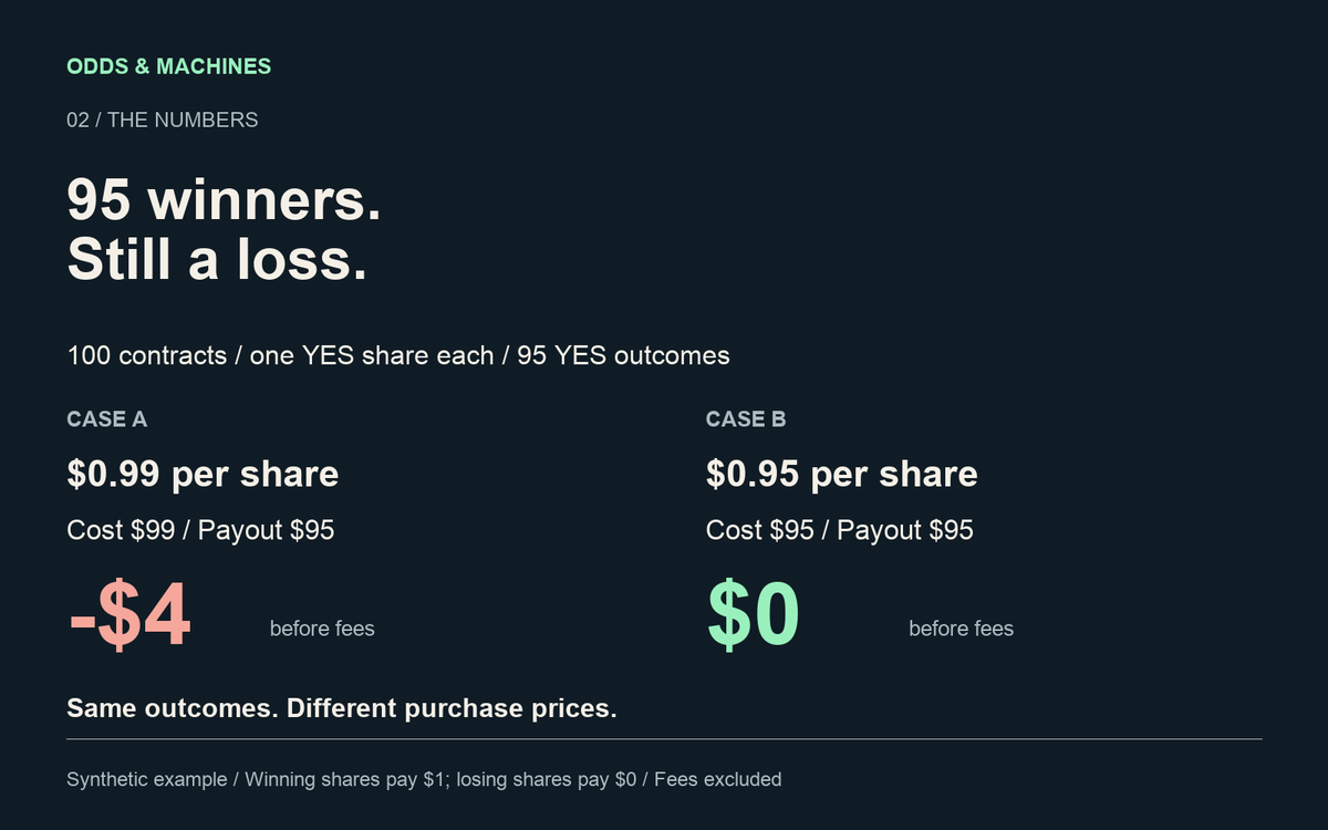 OddsAndMachines's tweet photo. 95 winning outcomes. Still a loss.

Toy example: one YES share in each of 100 contracts, bought at $0.99.

95 pay $1. Five pay $0.
Cost: $99. Payout: $95. Loss: $4 before fees.

Same outcomes at $0.95 per share: break-even before fees.

Win rate is not profit. https://t.co/oQFbRAjLI3
