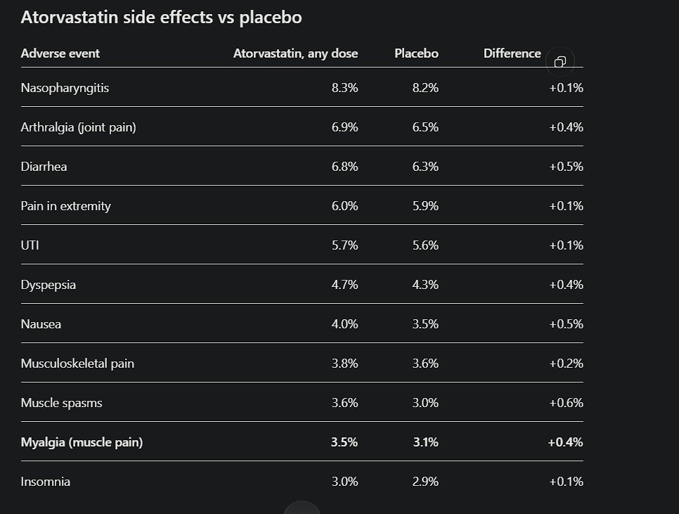 GLP1weightloss4's tweet photo. @Tweety4real @SamaHoole Even Atorvastatin, which is lipophilic doesn't have a significant rate in side effects vs placebo. https://t.co/GXEsA9zyzW