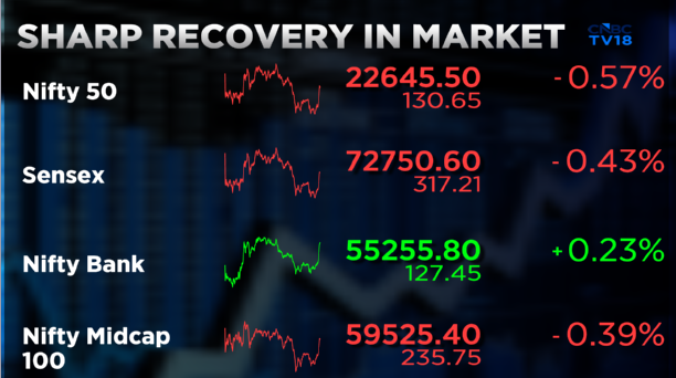 CNBCTV18Live's tweet photo. #CNBCTV18Market | #Sharp Recovery In Market From Day's Low, #NiftyBank Turns Green, Recovers Nearly 1.5% From Day’s Low https://t.co/6Yg8MpbNae