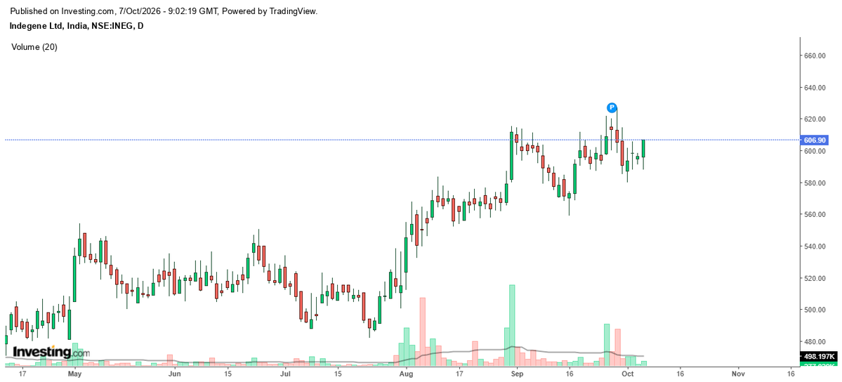 Vireen5's tweet photo. Indegene Ltd
#indegene
sl day low https://t.co/kFu10aZvBR
