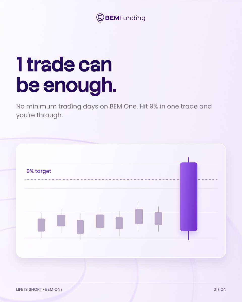 BemFunding's tweet photo. What you can do on BEM One, 1-Step:

Pass evaluation in a single trade 👉 no min trading days

Withdraw whenever you want 👉 reward on demand

Withdraw bigger 👉 up to $200K account size https://t.co/d3kd3GYBhn