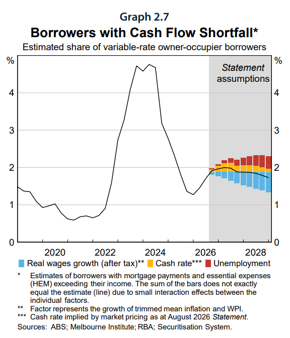 DDeddouche's tweet photo. 4/5
So CBs are getting ready for eventual shock… stress testing bks, checking Systemic Risks, searching weak contagion links.
RBA FSR last wk had very interesting scenarios and granular analysis … -20% correction coupled with eventual unemployment rise.
https://t.co/fojtXgh6SY https://t.co/8h9TWWIKDu