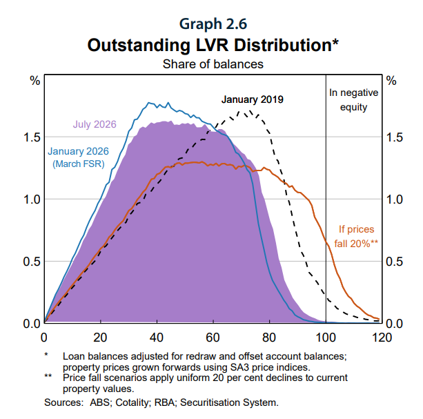 DDeddouche's tweet photo. 4/5
So CBs are getting ready for eventual shock… stress testing bks, checking Systemic Risks, searching weak contagion links.
RBA FSR last wk had very interesting scenarios and granular analysis … -20% correction coupled with eventual unemployment rise.
https://t.co/fojtXgh6SY https://t.co/8h9TWWIKDu