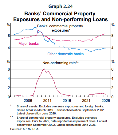DDeddouche's tweet photo. 4/5
So CBs are getting ready for eventual shock… stress testing bks, checking Systemic Risks, searching weak contagion links.
RBA FSR last wk had very interesting scenarios and granular analysis … -20% correction coupled with eventual unemployment rise.
https://t.co/fojtXgh6SY https://t.co/8h9TWWIKDu