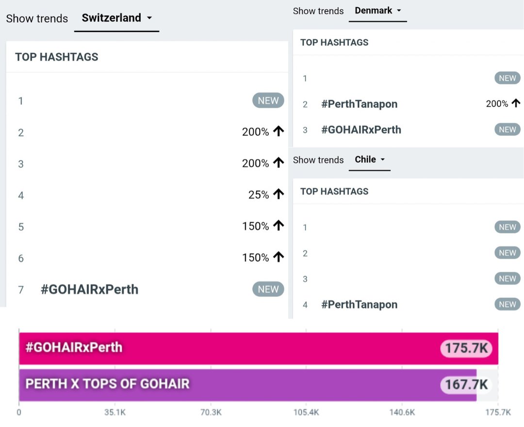 TrendforPerth's tweet photo. 📈 Trend Update currently (at 4:05 PM)
@perthppe @gohairoriginal 
@topsthailand @GMMTV

#GOHAIRxPerth
175.7K Posts
#7 🌎 WORLDWIDE ❤️‍🔥
#7 🇹🇭 Thailand 
#1 🇨🇱 Chile 
#1 🇸🇻 El Salvador 
#1 🇲🇾 Malaysia
#1 🇸🇬 Singapore
#2 🇲🇲 Myanmar
#3 🇩🇰 Denmark ⬆️
#4 🇮🇩 Indonesia
#4 🇻🇳 Vietnam
#7 🇨🇭 Switzerland ⬆️
#9 🇵🇭 Philippines
#10 🇧🇷 Brazil 
#13 🇵🇷 Puerto Rico
#13 🇺🇸 United States

PERTH X TOPS OF GOHAIR
167.7K Posts
#8 🌎 WORLDWIDE ❤️‍🔥
#5 🇹🇭 Thailand
#1 🇲🇾 Malaysia
#1 🇲🇲 Myanmar
#4 🇻🇳 Vietnam
#5 🇮🇩 Indonesia
#5 🇸🇬 Singapore 
#8 🇧🇷 Brazil 
#10 🇭🇰 Hong Kong SAR China
#10 🇵🇭 Philippines
#12 🇺🇸 United States 
#13 🇵🇷 Puerto Rico 
#25 🇲🇽 Mexico
#36 🇩🇪 Germany 

#PerthTanapon 
#2 🇩🇰 Denmark ⬆️
#4 🇨🇱 Chile 🆕️
#4 🇲🇲 Myanmar 

#KDPPE