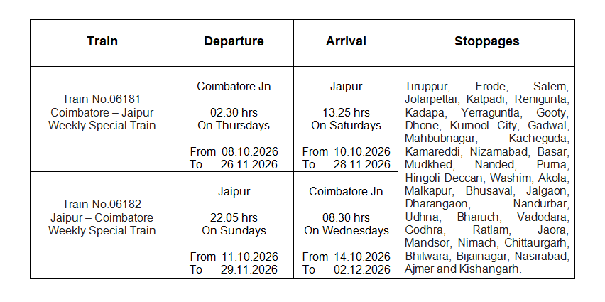 SalemDRM's tweet photo. Weekly Special Trains Between
Coimbatore - Jaipur
Via Tiruppur, Erode, Salem, Jolarpettai  ..

Additional Train Services
Comfortable Travel !

@GMSRailway https://t.co/VclHLz8j7z