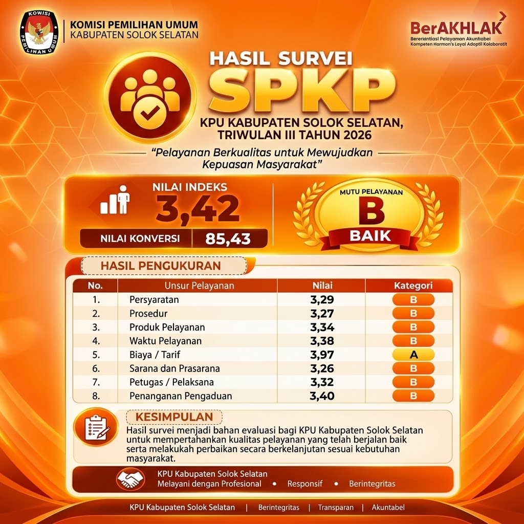 KPUSolSel's tweet photo. #TemanPemilih, berikut kami sampaikan hasil survei SPAK surver persepsi anti korupsi di KPU Kabupaten Solok Selatan Triwulan III Tahun 2026.

#KPUMelayani https://t.co/8D2aNSpsGu