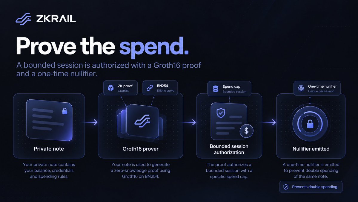 zkrailapp's tweet photo. ZKRAIL does not need to expose the private note itself to authorize a session.

A Groth16 proof on BN254 proves the required conditions for bounded usage, while a one-time nullifier prevents the same note from being spent twice.

Proof becomes authorization.

#Chutes #ZKRAIL #ZK #Groth16 #Ethereum