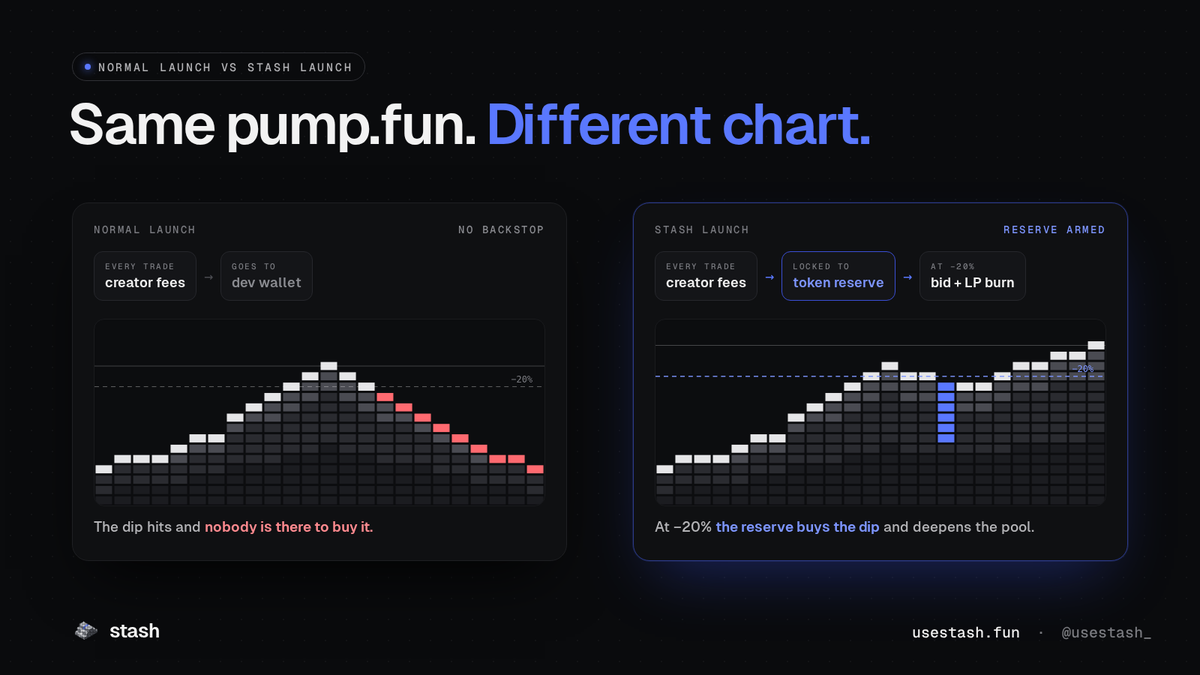 usestash_'s tweet photo. normal launch:
creator fees → dev wallet

stash launch:
creator fees → the token's own reserve → deployed into every 20% dip

same https://t.co/I1XVdLo7Fa. very different chart.

https://t.co/xhJnJU5ah1 https://t.co/6FMAmZY9Hk