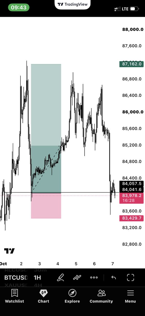 abdoulsmartt's tweet photo. BTC gave me 500% with $350 profit

I took partials and moved SL to B.E

Price came back to my entry and closed the rest at B.E

That’s exactly why partials + B.E matter, secure something when the market gives it, then protect the position✅

Use Bitunix 👇
https://t.co/2DbiYYS33X https://t.co/XyQaOtGsfd