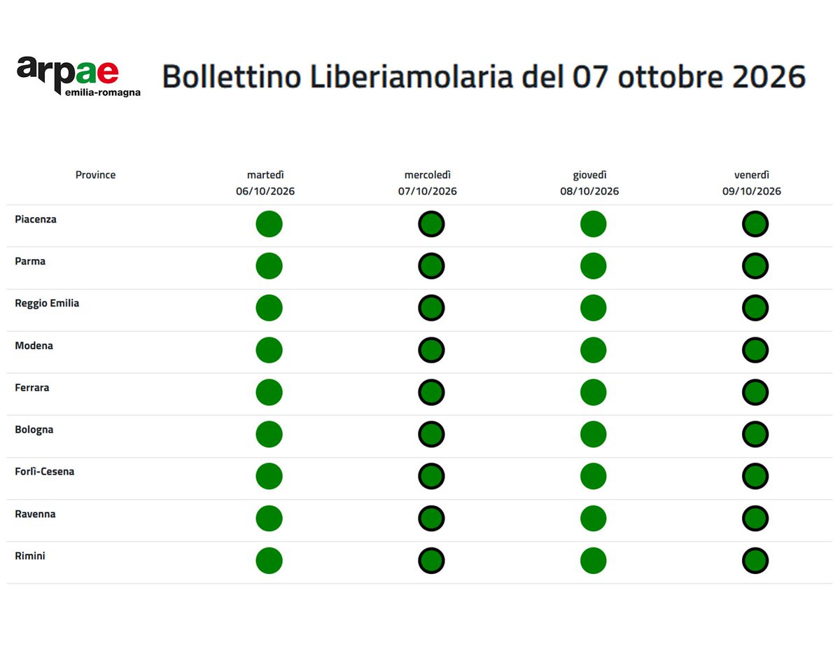 ArpaER's tweet photo. 📣È online il Bollettino @Liberiamolaria del 7 ottobre 🟢Nessuna allerta smog in #EmiliaRomagna  
Vai al bollettino 👉https://t.co/FqaWqmonD1 https://t.co/RjGUmzc7Ol