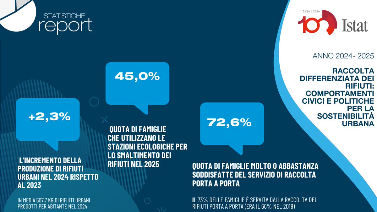 istat_it's tweet photo. Cresce la raccolta differenziata, ma aumenta anche la produzione di rifiuti. 
Nel 2024 in Italia si differenzia il 67,7% dei rifiuti urbani, un punto in più sul 2023. 
La produzione sale a 507,7 kg per abitante, +11,5 kg in un anno.
https://t.co/KoaLXfoCjf
#Istat https://t.co/A2iMCxjcZa