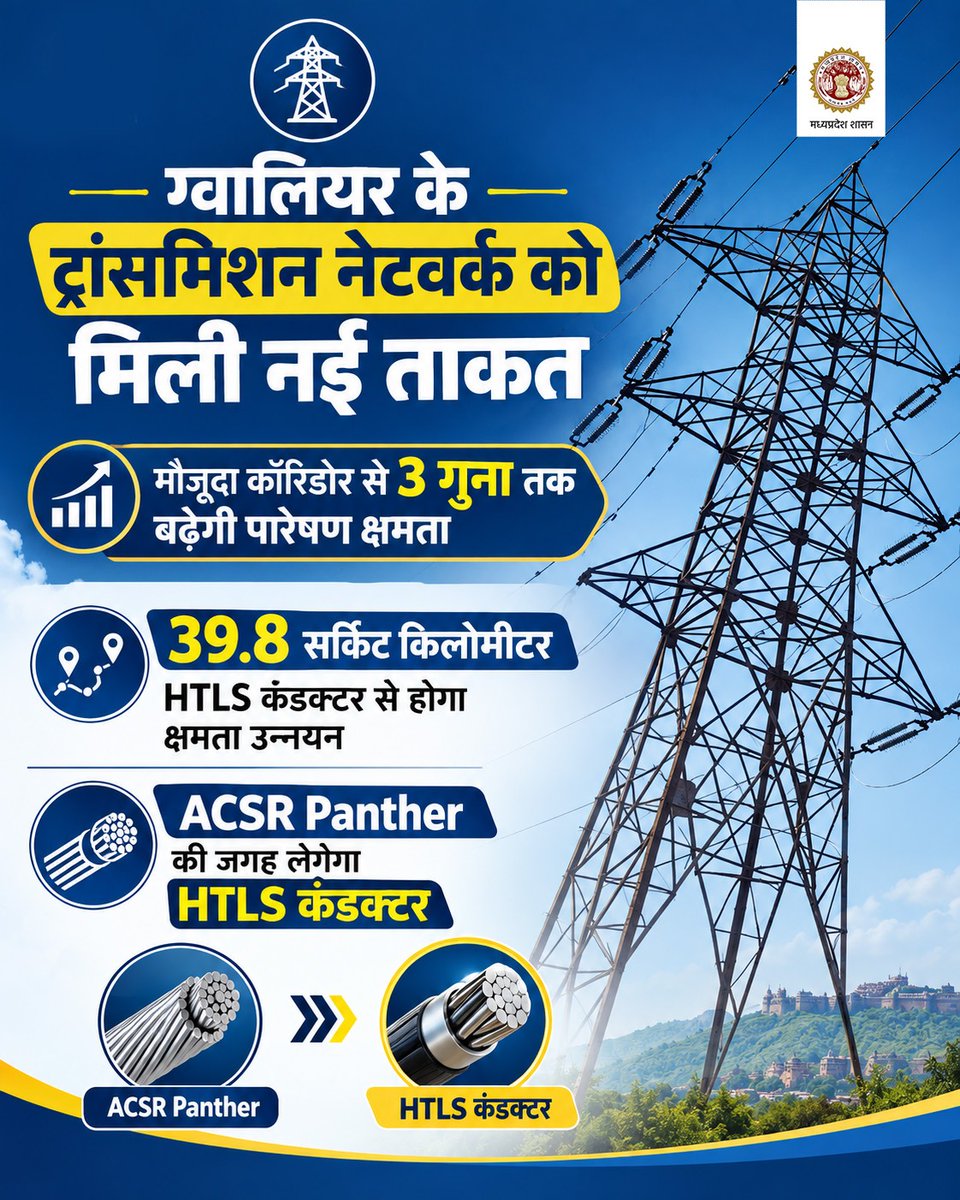 Energy_MPME's tweet photo. ग्वालियर के ट्रांसमिशन नेटवर्क को मिली नई ताकत 

मौजूदा कॉरिडोर से 3 गुना तक बढ़ेगी Transmission Capacity

 39.8 सर्किट किलोमीटर लाइन में HTLS कंडक्टर से क्षमता उन्नयन किया जा रहा है।

 ACSR Panther की जगह अत्याधुनिक HTLS कंडक्टर लगाए जाएंगे।

#Gwalior #MPTransco #Energymp https://t.co/uT09EOPKaZ