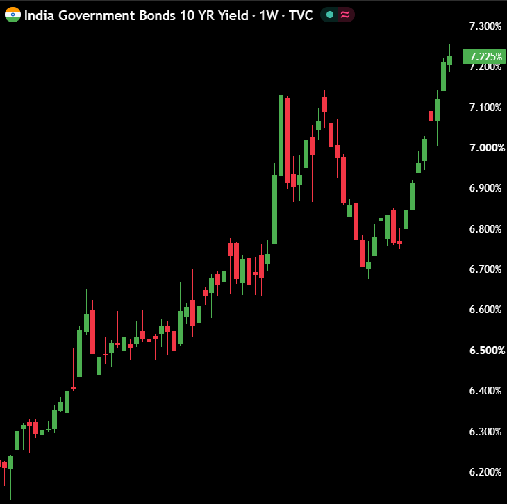 macropaperr's tweet photo. BREAKING:

🇮🇳 India's 10Y bond yield surged to 7.25%, its highest level in almost 3 years. https://t.co/JqL2dFlOAS