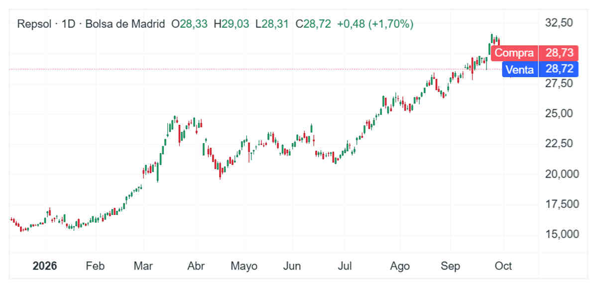 megabolsa's tweet photo. Las acciones de #Repsol están repuntando en la jornada de hoy y por momentos lidera al selectivo español. Todo ello, después de que ayer al cierre de la jornada española reportara su informe de datos operativos y dejó un gran sabor de boca. ¿Cómo de bien le está yendo a Repsol en esta «crisis» del petróleo?
➡️Repsol dispara su margen de refino hasta los 36,2$ por barril en el tercer trimestre
➡️Las acciones de Repsol suben con fuerza después de que ayer la compañía informara de que su producción total de hidrocarburos alcanzó los 574.000 barriles diarios, impulsada por América del Norte.
⬇️Te dejo el enlace al artículo completo en el primer comentario