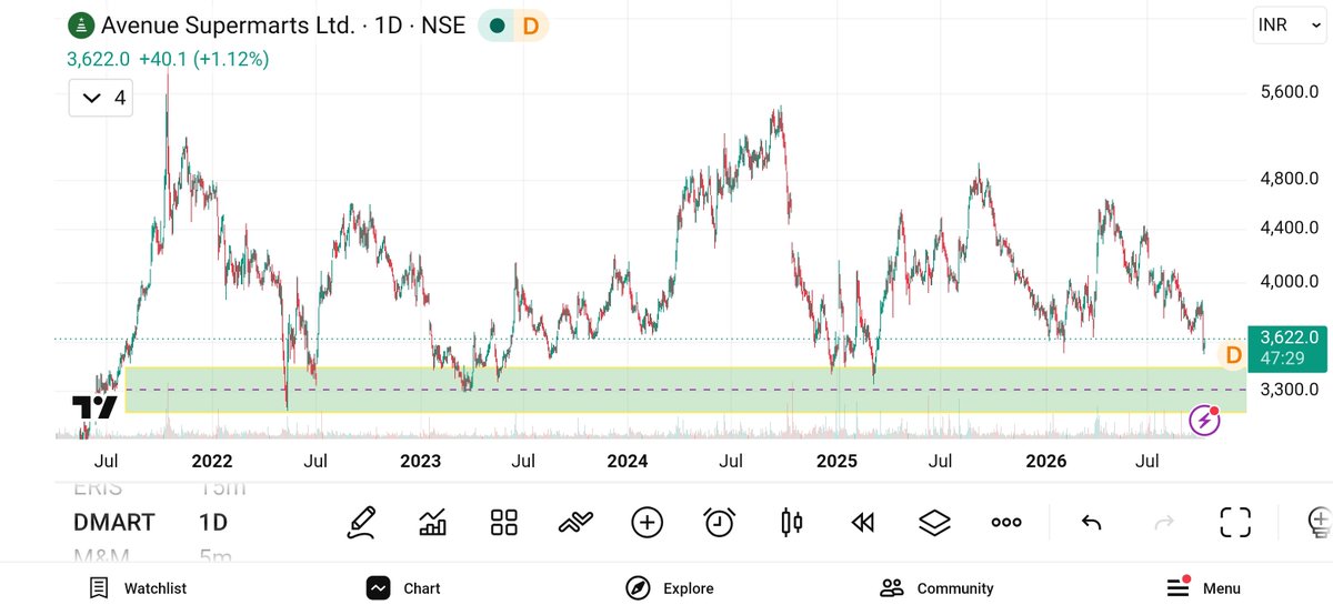 iambitious005's tweet photo. All FMCG stocks seems to correct or consolidate. Seems all will fire at once.
#dmart #avenuesupermart #swingtrading https://t.co/R3JJqXLjhb