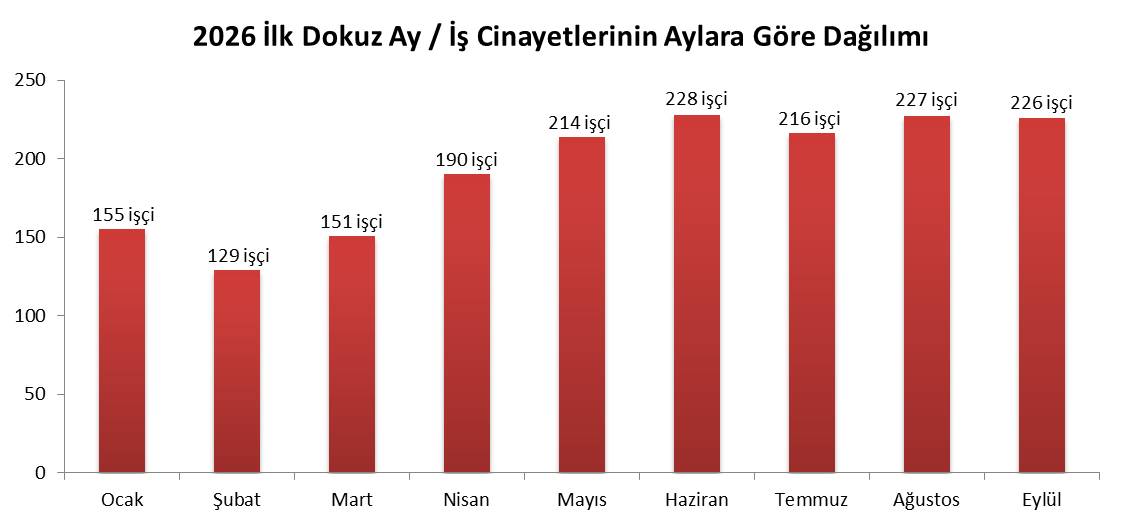 isigmeclisi's tweet photo. Ocak'ta 155 işçi,
Şubat'ta 129 işçi,
Mart'ta 151 işçi,
Nisan'da 190 işçi,
Mayıs'ta 214 işçi,
Haziran'da 228 işçi,
Temmuz'da 216 işçi,
Ağustos'ta 227 işçi,
Eylül'de 226 işçi,
Yılın ilk dokuz ayında en az 1736 işçi iş cinayetlerinde hayatını kaybetti… https://t.co/jIyn79sSfT