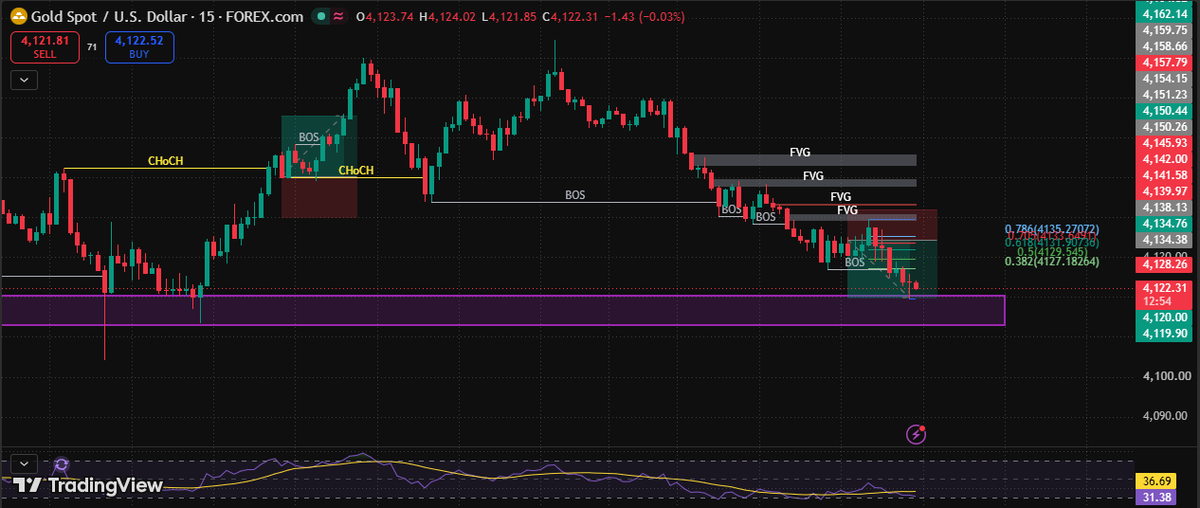 SiaaFx's tweet photo. Gold Target hit.🔥
4133>>>>4120
130 pips locked.

#XAUUSD #Gold https://t.co/GuZAI7dRuL