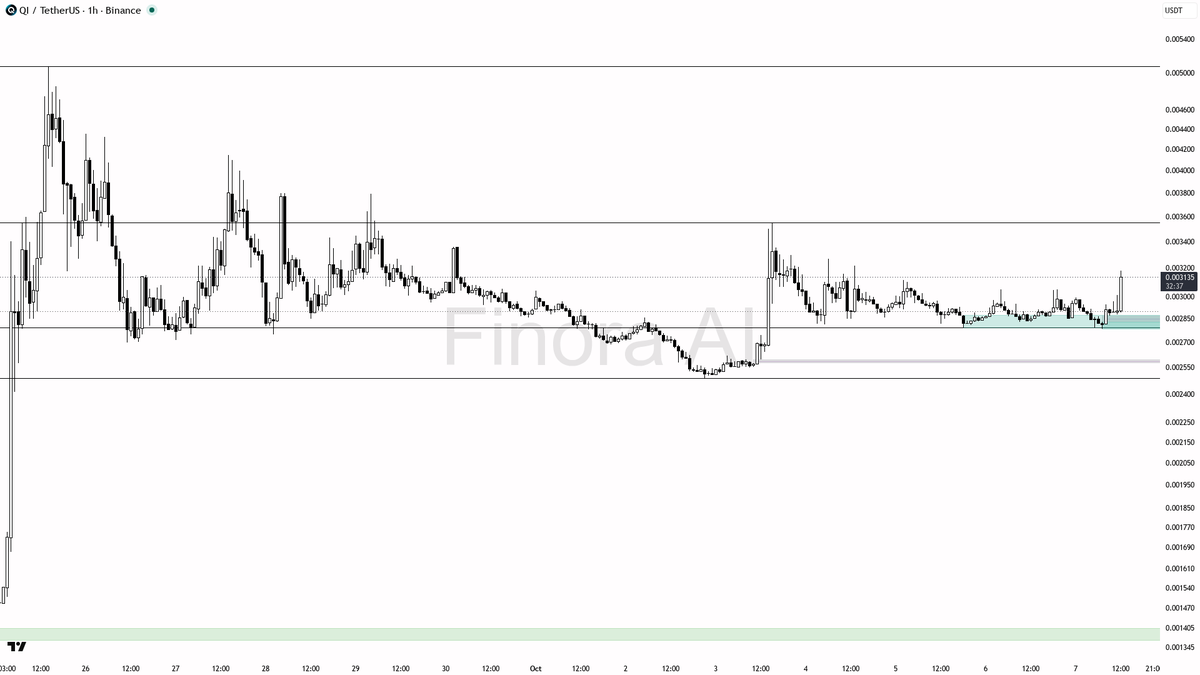 ⚖️ $QI pumping 6.3% in 15m with 3.4x volume signals genuine bullish breakout, not just noise

- my bias is bullish here as QIUSDT is in a clear 1h uptrend, with