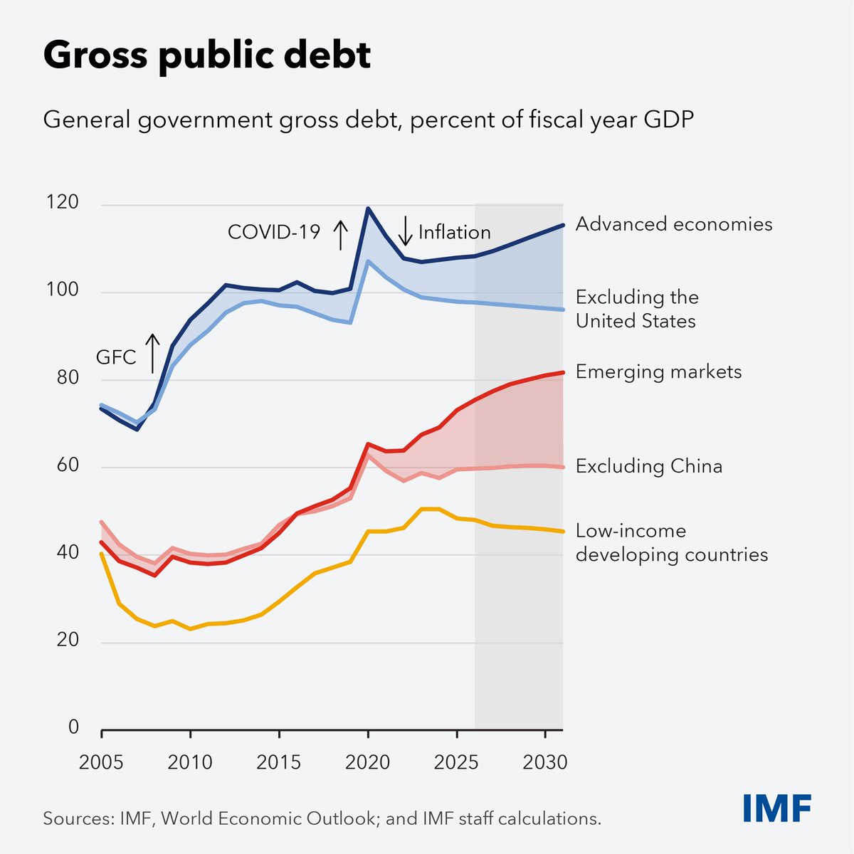IMFNews's tweet photo. 1/2
The global economy faces three major crosscurrents: rapid arrival of AI, high energy prices, and record levels of public debt. IMF Managing Director @KGeorgieva explains how success will depend on how these crosscurrents are navigated. Watch her speech https://t.co/xrrMzjZnkD https://t.co/UrzvkSJHg0