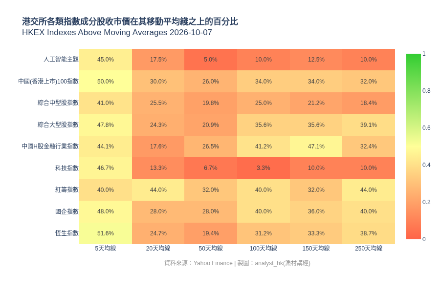 analyst_hk's tweet photo. 2026-10-07 港交所各類指數成分股收市價在其移動平均綫之上的百分比熱力圖 #統計 #恆生指數
=== 市場趨勢總結 (基於5天均線) === 
最佳表現指數：恆生指數 -51.6%的成分股 (47/93) 高於5天均線。
最差表現指數：紅籌指數 -僅40.0%的成分股 (10/25) 高於5天均線。 https://t.co/5nqvpxaAY7